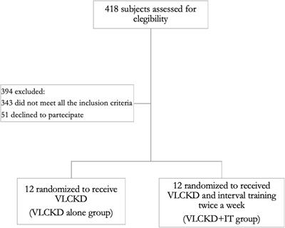 Very low calorie ketogenic diet combined with physical interval training for preserving muscle mass during weight loss in sarcopenic obesity: A pilot study